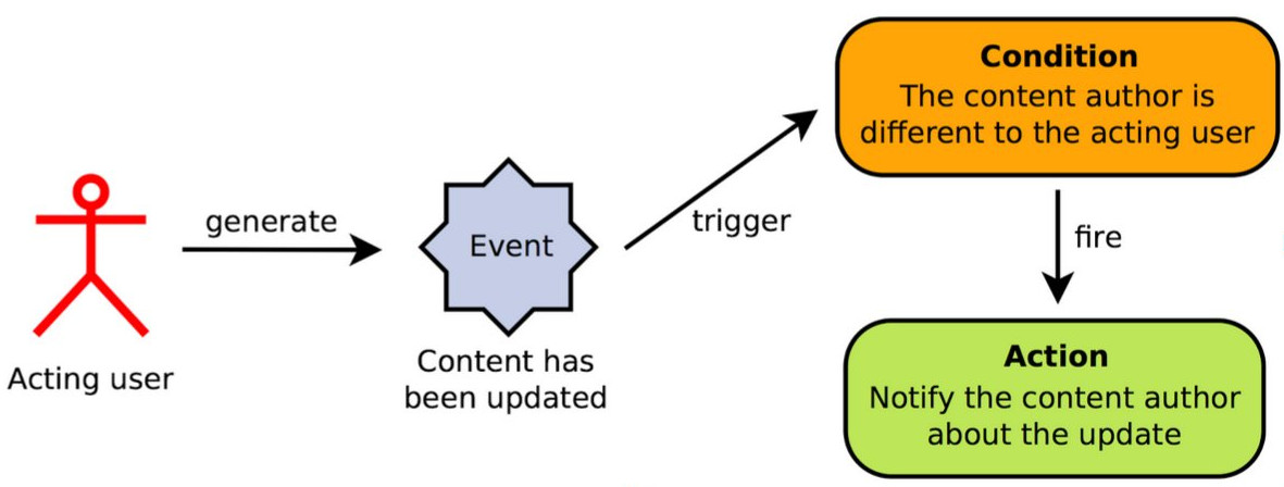 Drupal Rules Simple Example